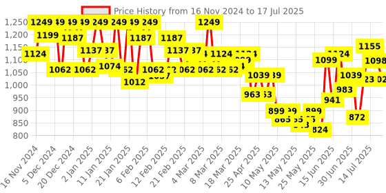 ajio.com u.s. polo assn. Men Checked OELP5 Relaxed Fit Pyjamas u.s. polo assn. Price History Graph from 16 Nov 2024 to 17 Jul 2025