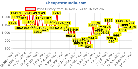 ajio.com u.s. polo assn. Men Checked OELP5 Relaxed Fit Pyjamas u.s. polo assn. Price History Graph from 16 Nov 2024 to 16 Oct 2025