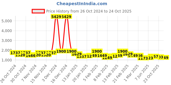 ajio.com maniac Men Checked Oversized Fit Jacket maniac Price History Graph from 26 Oct 2024 to 24 Oct 2025
