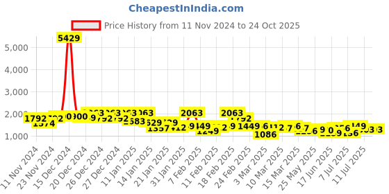 ajio.com maniac Men Checked Oversized Fit Jacket maniac Price History Graph from 11 Nov 2024 to 23 Oct 2025