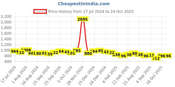 ajio.com british club Men Checked Oversized Fit Shacket british club Price History Graph from 17 Jul 2024 to 22 Oct 2025