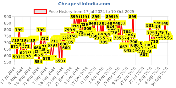 ajio.com chimpaaanzee Men Checked Oversized Fit Shirt with Patch Pocket chimpaaanzee Price History Graph from 17 Jul 2024 to 10 Oct 2025