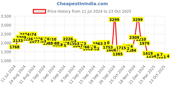 ajio.com the bear house Men Checked Oversized Shirt with Patch Pocket the bear house Price History Graph from 11 Jul 2024 to 23 Oct 2025