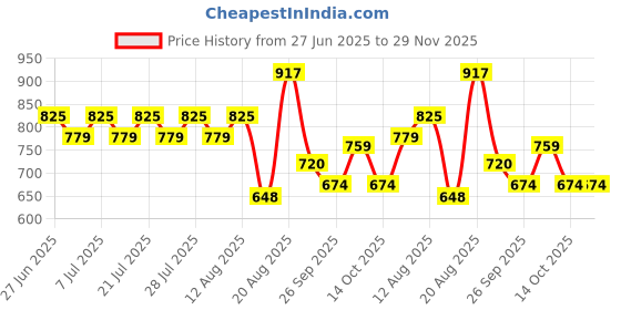ajio.com lee cooper Men Checked Oversized Shirt with Patch Pocket lee cooper Price History Graph from 27 Jun 2025 to 29 Nov 2025