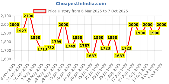 ajio.com the tie hub Men Checked Paneled Flat Cap the tie hub Price History Graph from 6 Mar 2025 to 7 Oct 2025