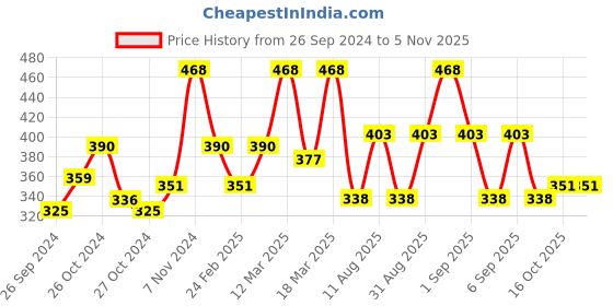 ajio.com eyebogler Men Checked Polo T-Shirt eyebogler Price History Graph from 26 Sep 2024 to 2 Nov 2025