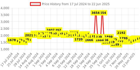 ajio.com kisah Men Checked Print Regular Fit Nehru jacket kisah Price History Graph from 17 Jul 2024 to 22 Jun 2025