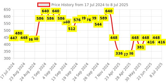 ajio.com joven Men Checked Pyjamas with Drawstring Waist joven Price History Graph from 17 Jul 2024 to 8 Jul 2025