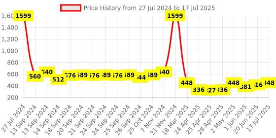 ajio.com joven Men Checked Pyjamas with Drawstring Waist joven Price History Graph from 27 Jul 2024 to 17 Jul 2025
