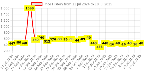 ajio.com joven Men Checked Pyjamas with Drawstring Waist joven Price History Graph from 11 Jul 2024 to 18 Jul 2025