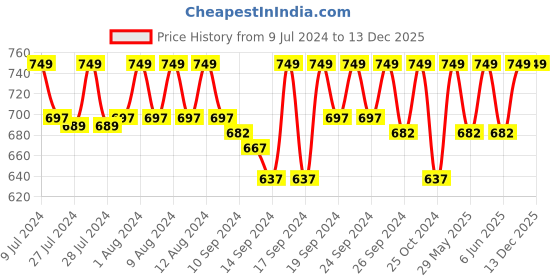 ajio.com jockey Men Checked Regular Fit Bermudas jockey Price History Graph from 9 Jul 2024 to 24 Nov 2025