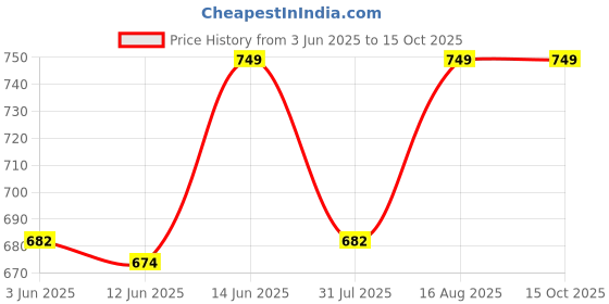 ajio.com jockey Men Checked Regular Fit Bermudas jockey Price History Graph from 3 Jun 2025 to 15 Oct 2025