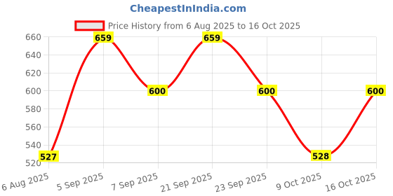 ajio.com peter england Men Checked Regular Fit Bermudas peter england Price History Graph from 6 Aug 2025 to 16 Oct 2025