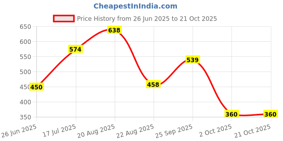 ajio.com netplay Men Checked Regular Fit Cotton Shirt netplay Price History Graph from 26 Jun 2025 to 19 Oct 2025