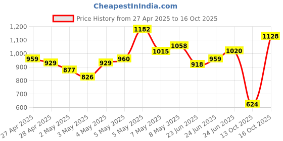 ajio.com arrow Men Checked Regular Fit Cotton Shirt arrow Price History Graph from 27 Apr 2025 to 13 Oct 2025