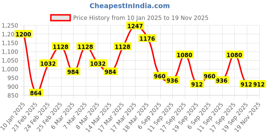 ajio.com arrow Men Checked Regular Fit Cotton Shirt with Patch Pocket arrow Price History Graph from 10 Jan 2025 to 19 Nov 2025