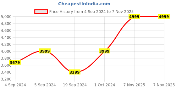 ajio.com manyavar Men Checked Regular Fit Kurta manyavar Price History Graph from 4 Sep 2024 to 7 Nov 2025