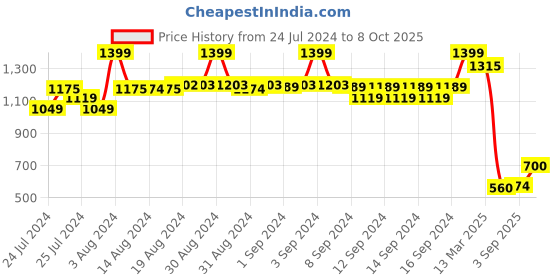 ajio.com fabindia Men Checked Regular Fit Kurta with Insert Pocket fabindia Price History Graph from 24 Jul 2024 to 8 Oct 2025
