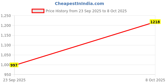 ajio.com fabindia Men Checked Regular Fit Long Kurta fabindia Price History Graph from 23 Sep 2025 to 8 Oct 2025