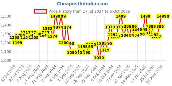 ajio.com deific Men Checked Regular Fit Nehru Jacket deific Price History Graph from 17 Jul 2024 to 4 Oct 2025