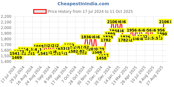 ajio.com authentics Men Checked Regular Fit Nehru Jacket authentics Price History Graph from 17 Jul 2024 to 10 Oct 2025