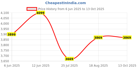 ajio.com john pride Men Checked Regular Fit Nehru Jacket john pride Price History Graph from 6 Jun 2025 to 12 Oct 2025