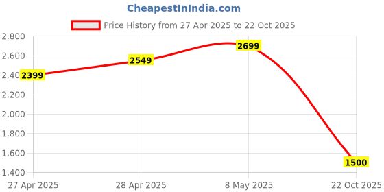 ajio.com gap Men Checked Regular Fit Organic Cotton Shirt gap Price History Graph from 27 Apr 2025 to 22 Oct 2025