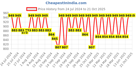 ajio.com jockey Men Checked Regular Fit Pyjamas jockey Price History Graph from 24 Jul 2024 to 19 Oct 2025