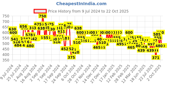 ajio.com campus sutra Men Checked Regular Fit Shirt campus sutra Price History Graph from 9 Jul 2024 to 22 Oct 2025