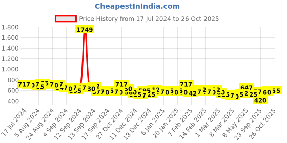 ajio.com the indian garage co Men Checked Regular Fit Shirt the indian garage co Price History Graph from 17 Jul 2024 to 26 Oct 2025