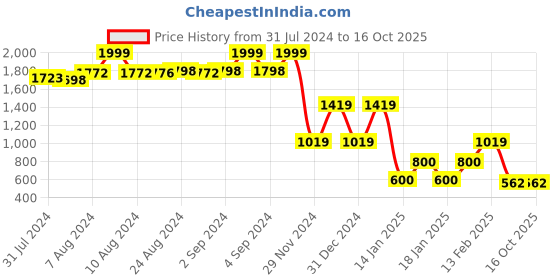ajio.com lee cooper Men Checked Regular Fit Shirt lee cooper Price History Graph from 31 Jul 2024 to 14 Oct 2025
