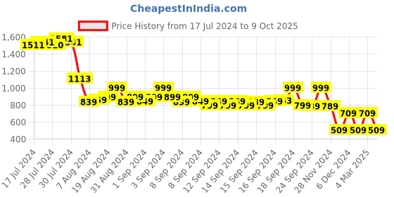 ajio.com rev-verse Men Checked Regular Fit Shirt rev-verse Price History Graph from 17 Jul 2024 to 9 Oct 2025