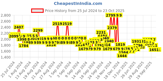 ajio.com u.s. polo assn. Men Checked Regular Fit Shirt u.s. polo assn. Price History Graph from 25 Jul 2024 to 22 Oct 2025