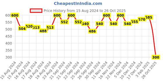 ajio.com cross court Men Checked Regular Fit Shirt cross court Price History Graph from 15 Aug 2024 to 26 Oct 2025