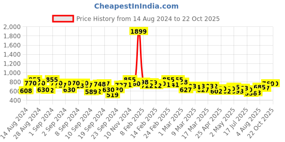 ajio.com campus sutra Men Checked Regular Fit Shirt campus sutra Price History Graph from 14 Aug 2024 to 21 Oct 2025