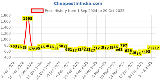 ajio.com british club Men Checked Regular Fit Shirt british club Price History Graph from 1 Sep 2024 to 20 Oct 2025