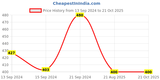 ajio.com marc luarent Men Checked Regular Fit Shirt marc luarent Price History Graph from 13 Sep 2024 to 19 Oct 2025