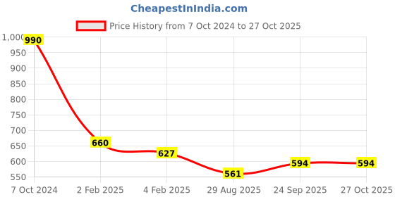 ajio.com red tape Men Checked Regular Fit Shirt red tape Price History Graph from 7 Oct 2024 to 27 Oct 2025