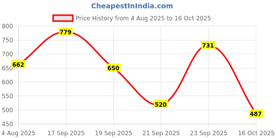 ajio.com dnmx Men Checked Regular Fit Shirt dnmx Price History Graph from 4 Aug 2025 to 16 Oct 2025