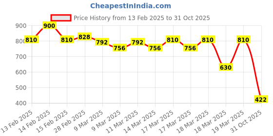 ajio.com buda jeans co Men Checked Regular Fit Shirt buda jeans co Price History Graph from 13 Feb 2025 to 31 Oct 2025