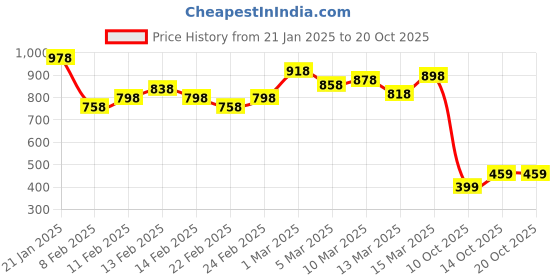 ajio.com british club Men Checked Regular Fit Shirt british club Price History Graph from 21 Jan 2025 to 20 Oct 2025