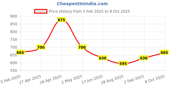 ajio.com red tape men Checked Regular Fit Shirt red tape Price History Graph from 5 Feb 2025 to 8 Oct 2025