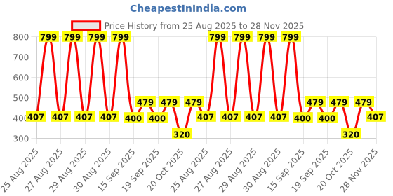 ajio.com netplay Men Checked Regular Fit Shirt netplay Price History Graph from 25 Aug 2025 to 28 Nov 2025
