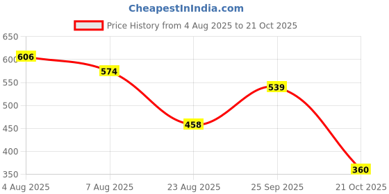 ajio.com netplay Men Checked Regular Fit Shirt netplay Price History Graph from 4 Aug 2025 to 21 Oct 2025