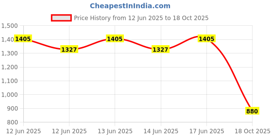 ajio.com lee cooper Men Checked Regular Fit Shirt lee cooper Price History Graph from 12 Jun 2025 to 18 Oct 2025