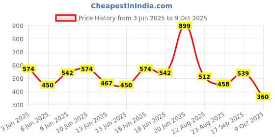 ajio.com netplay Men Checked Regular Fit Shirt netplay Price History Graph from 3 Jun 2025 to 9 Oct 2025