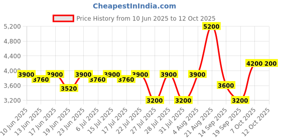 ajio.com brooks brothers Men Checked Regular Fit Shirt brooks brothers Price History Graph from 10 Jun 2025 to 12 Oct 2025