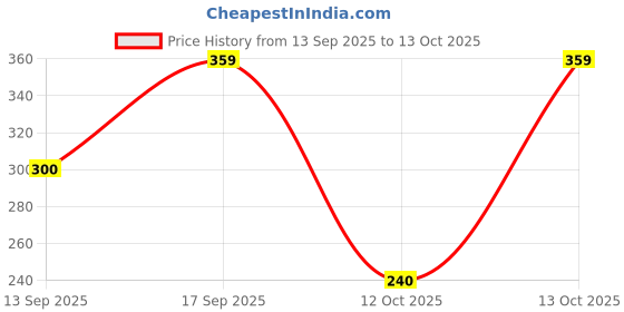 ajio.com netplay Men Checked Regular Fit Shirt netplay Price History Graph from 13 Sep 2025 to 13 Oct 2025