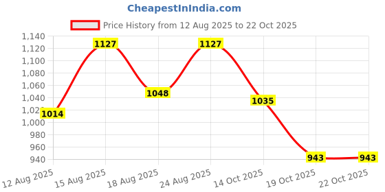 ajio.com u.s. polo assn. Men Checked Regular Fit Shirt u.s. polo assn. Price History Graph from 12 Aug 2025 to 22 Oct 2025