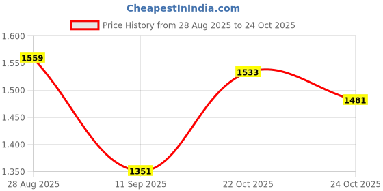 ajio.com u.s. polo assn. Men Checked Regular Fit Shirt u.s. polo assn. Price History Graph from 28 Aug 2025 to 22 Oct 2025